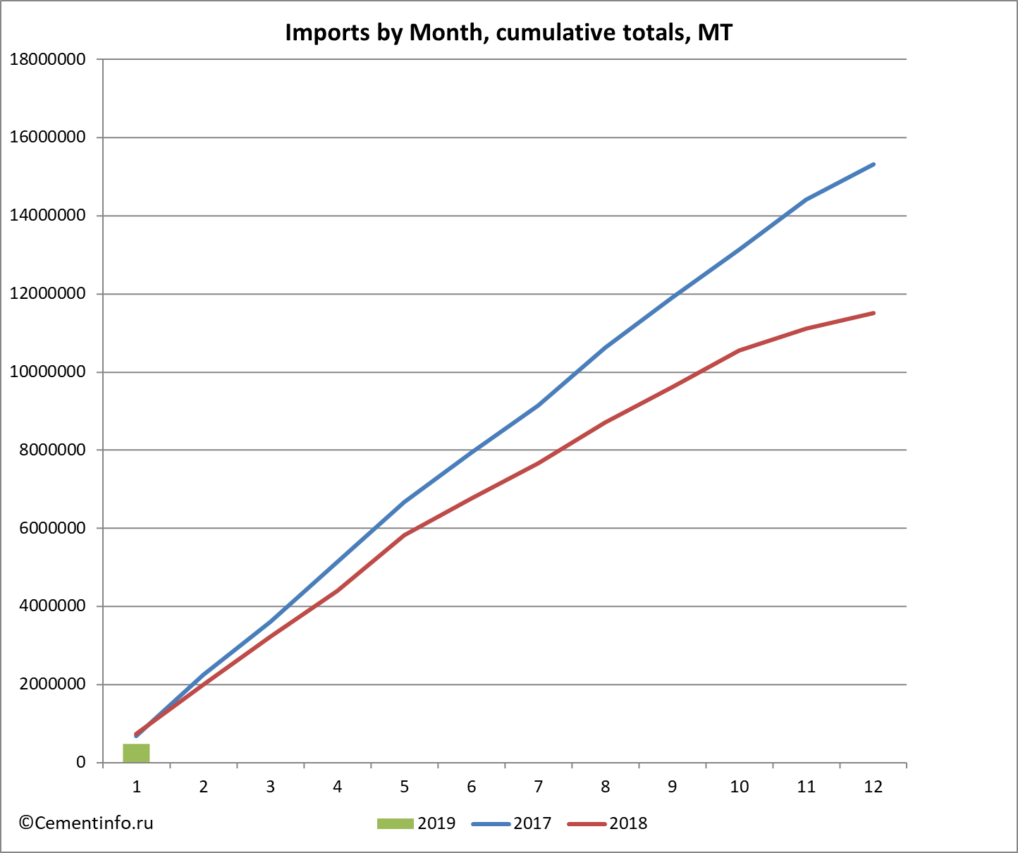 Imports by Month, cumulative totals, MT